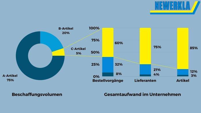 Grafische Darstellung von C-Artikel Management